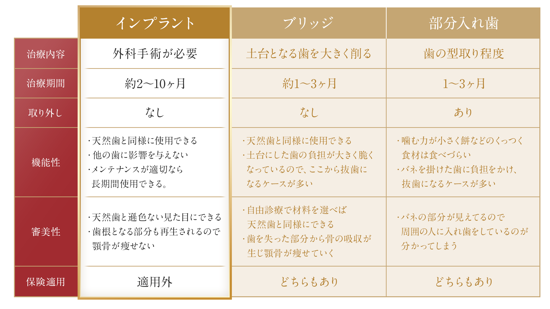 インプラント・ブリッジ・部分入れ歯の比較表
