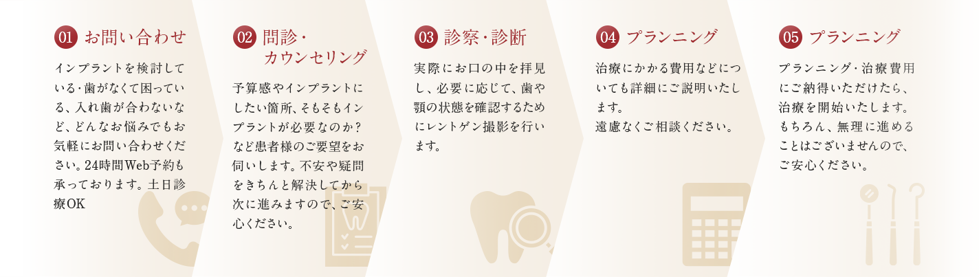 01お問い合わせ02問診・カウンセリング03診察・診断04プランニング05治療開始