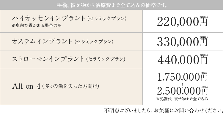 手術・被せ物から治療費まですべて込みの価格です。ハイオッセンインプラント220000円（税込）・オステムインプラント330000円（税込）・ストローマンインプラント440000円（税込）All on 4 1750000～2500000円（税込）