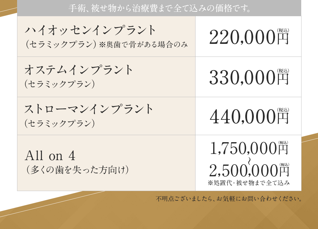 手術・被せ物から治療費まですべて込みの価格です。ハイオッセンインプラント220000円（税込）・オステムインプラント330000円（税込）・ストローマンインプラント440000円（税込）All on 4 1750000～2500000円（税込）